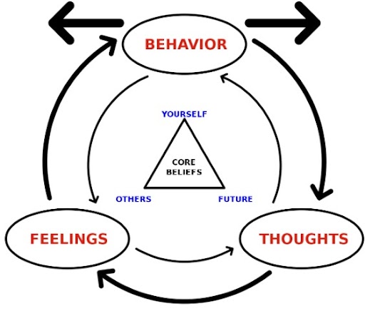 Cognitive Behavior Therapy (CBT) image